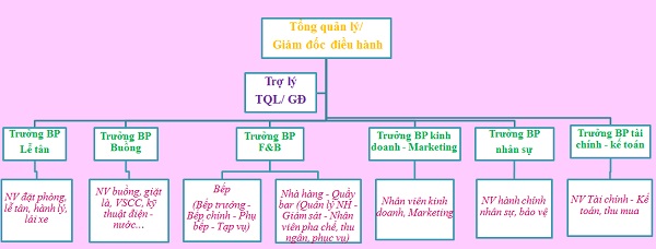 Kinh doanh khách sạn 3 sao